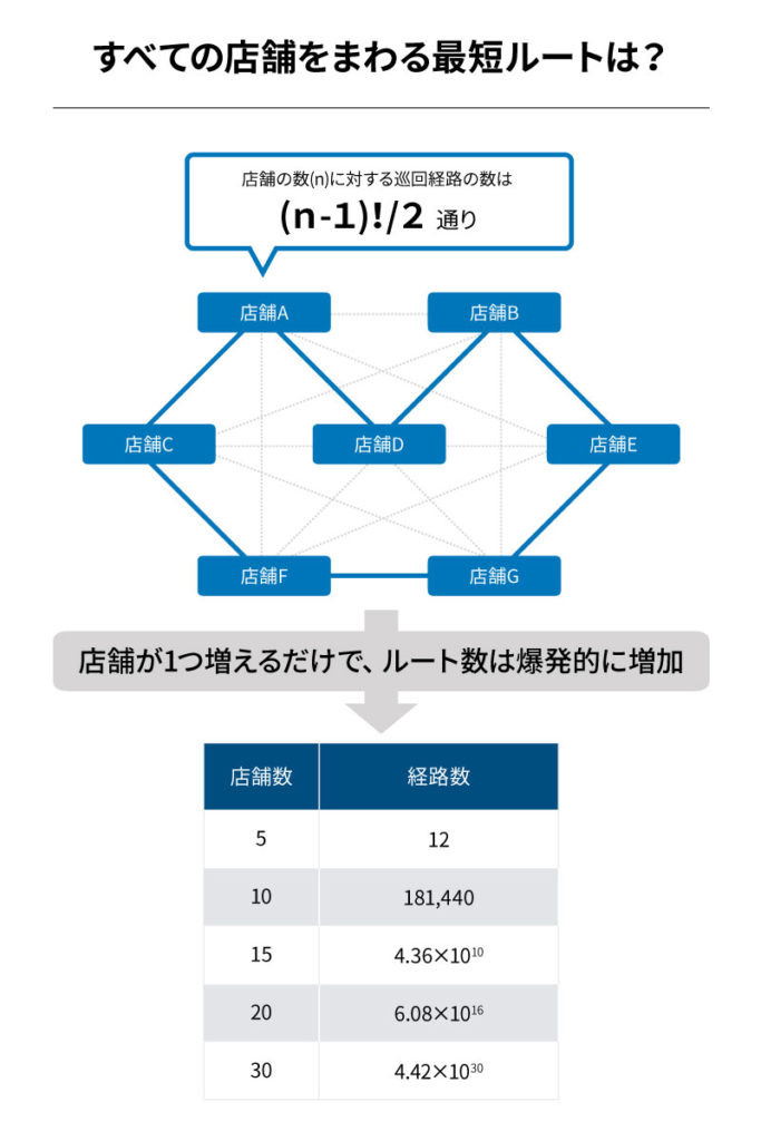 すべての店舗をまわる最短ルートは？