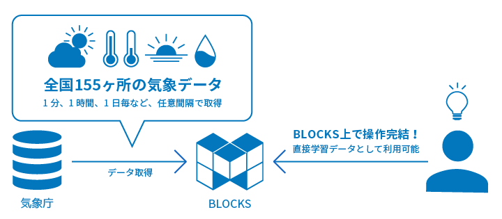 全国155ヶ所の気象データ。1分、1時間、1日毎など、任意間隔で取得