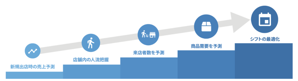 小売・流通、交通・航空、金融業向け「MAGELLAN BLOCKS」のAIと量子コンピュータで、予測から最適化まで