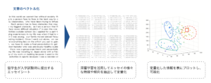 深層学習・機械学習の活用による、エッセイ分析のイメージ
