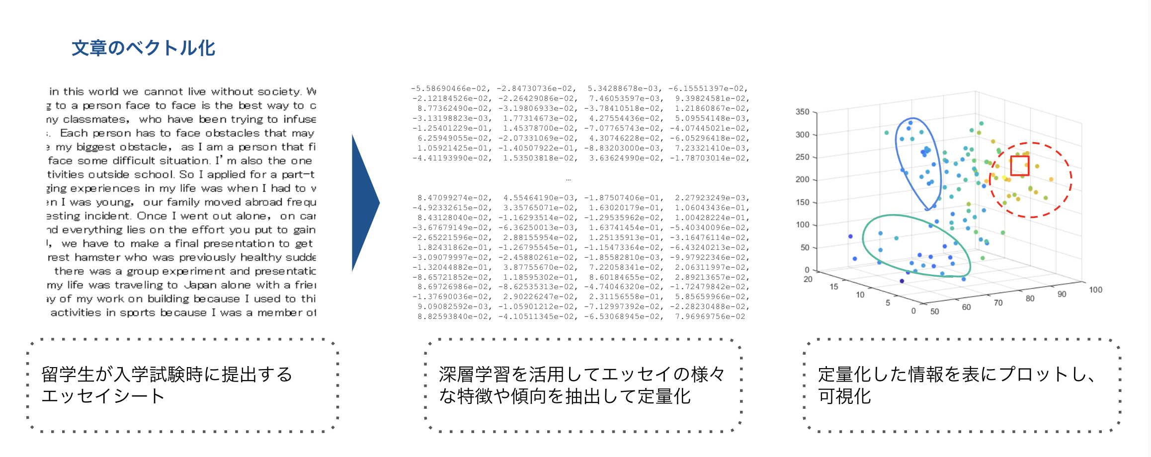 深層学習・機械学習の活用による、エッセイ分析のイメージ