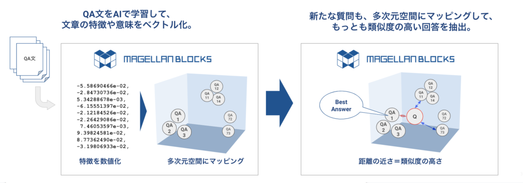 自然言語のQAシステム