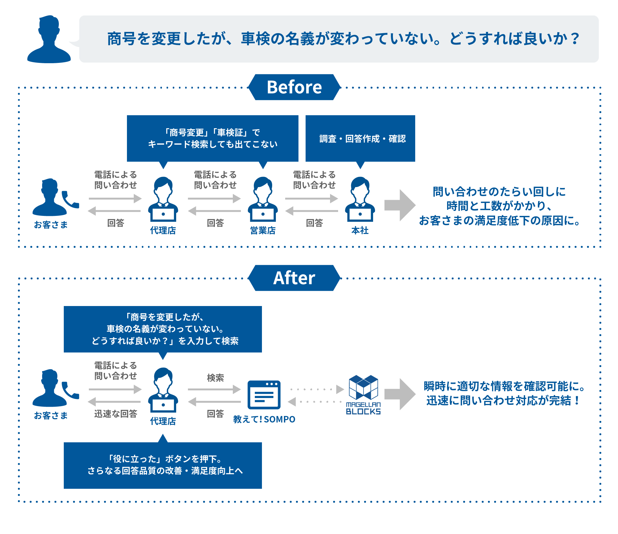 瞬時に適切な情報を確認可能に。 迅速に問い合わせ対応が完結！