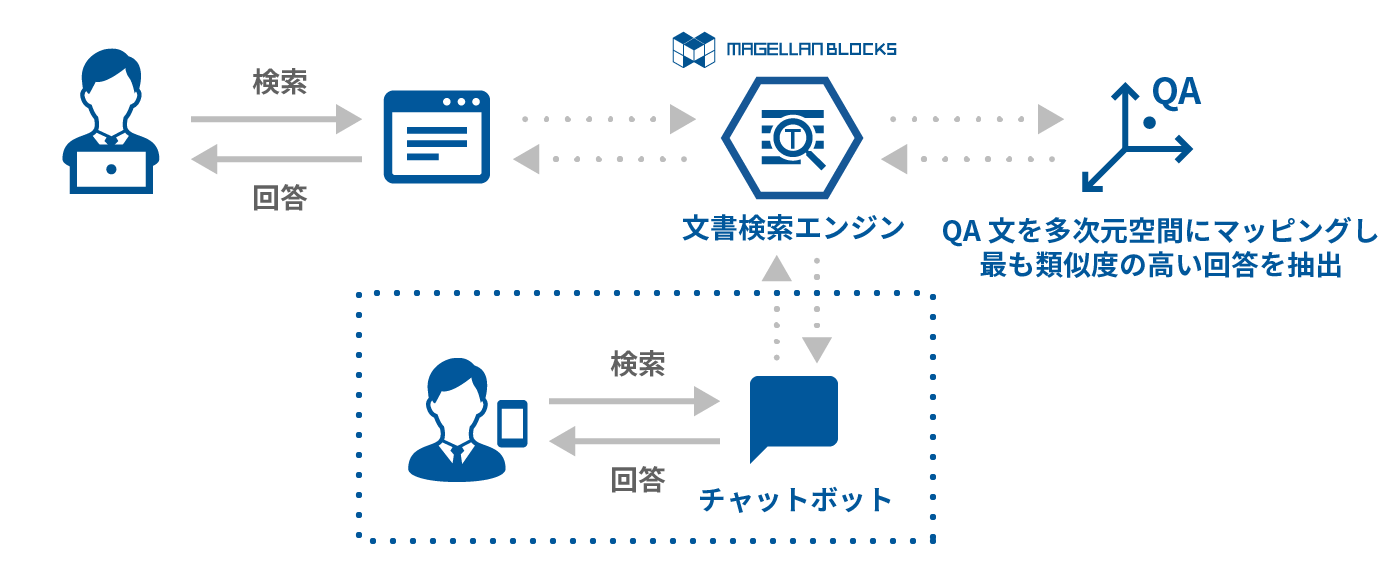 問い合わせに対して意味的に近い文章を瞬時に見つけることが可能に。質問者は日常的に使う自然な言葉で問い合わせを行うだけで、適切な回答を検索