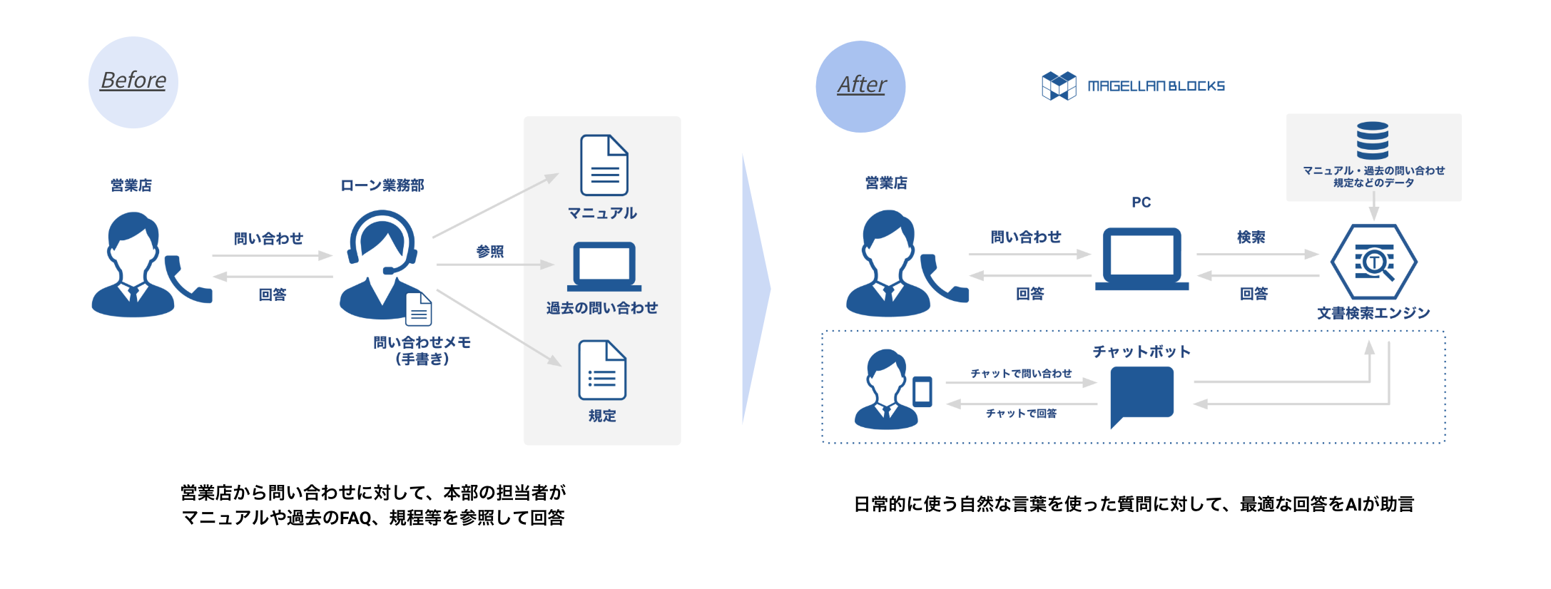 営業店から問い合わせに対して、本部の担当者が マニュアルや過去のFAQ、規程等を参照して回答