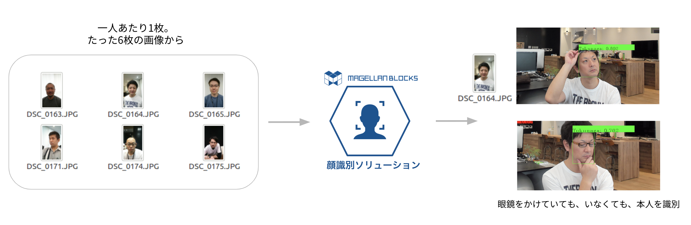 眼鏡をかけていても、いなくても、本人を識別