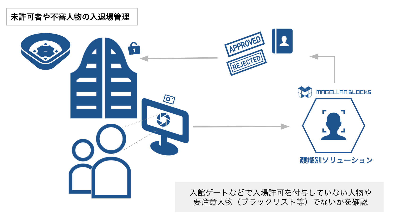 入館ゲートなどで入場許可を付与していない人物や要注意人物（ブラックリスト等）でないかを確認