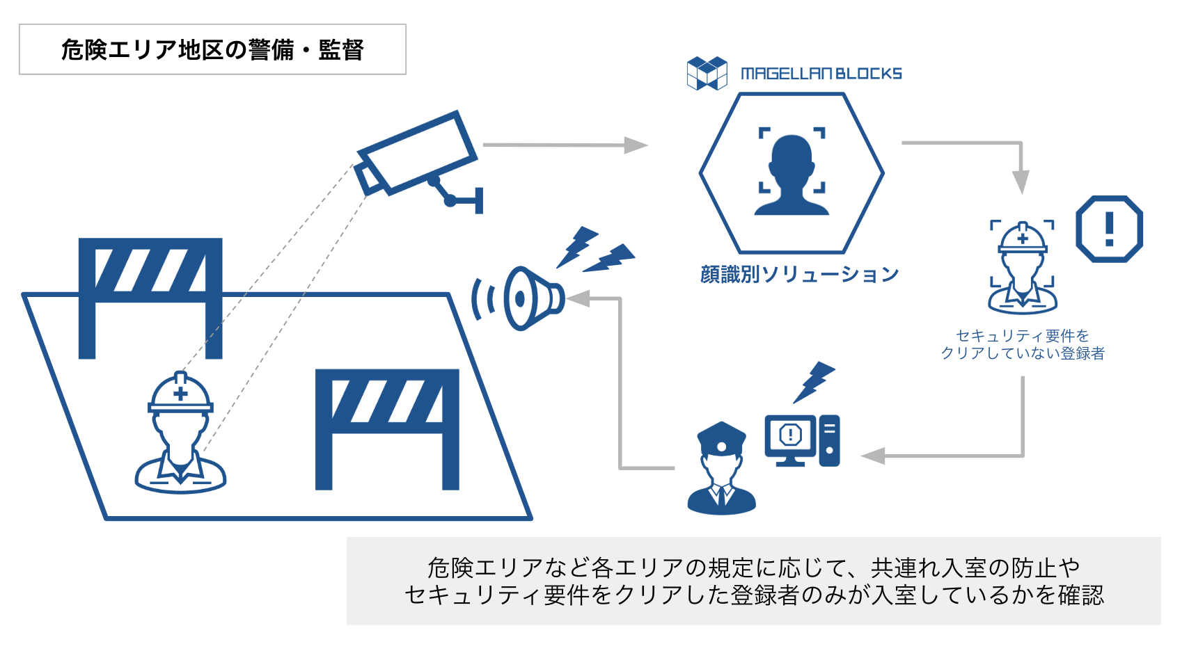 危険エリアなど各エリアの規定に応じて、共連れ入室の防止や セキュリティ要件をクリアした登録者のみが入室しているかを確認