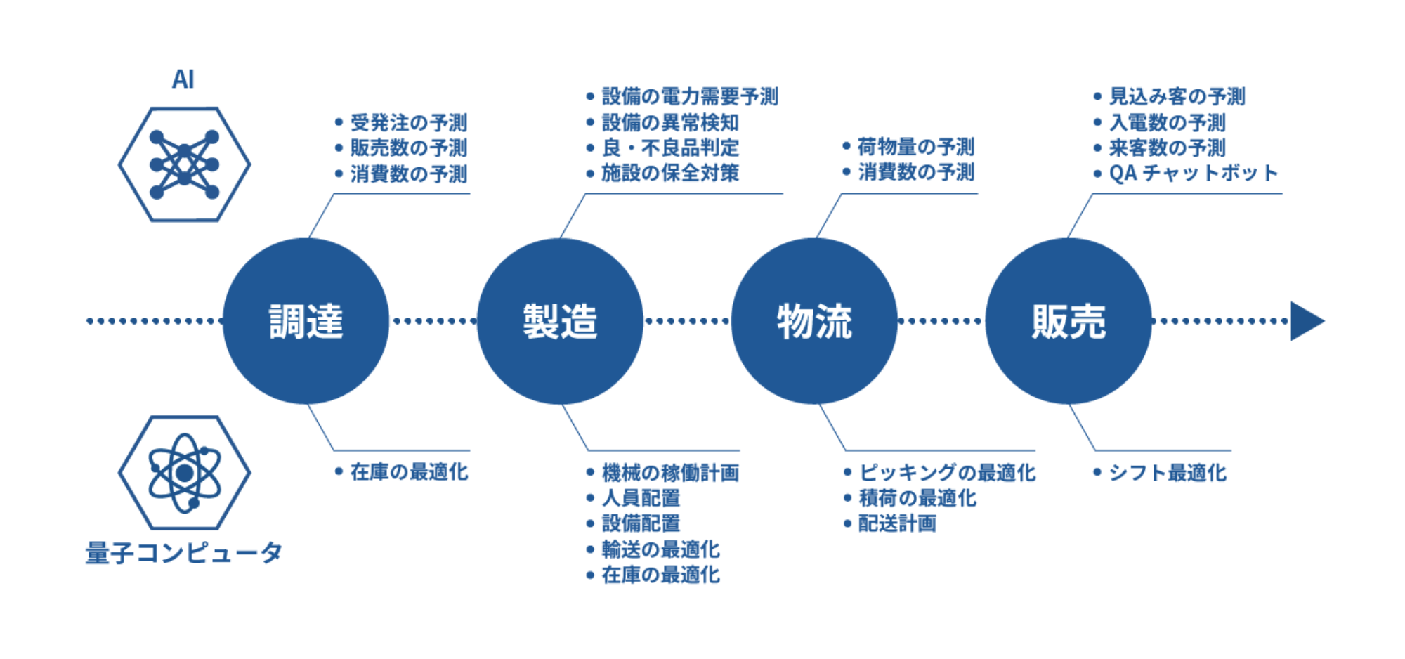 AIｘ量子コンピュータの活用領域が広がるサプライチェーンの最適化