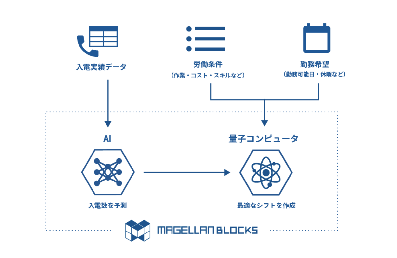 ユースケース｜コールセンターの入電数予測から、オペレーターのシフト最適化までを実現