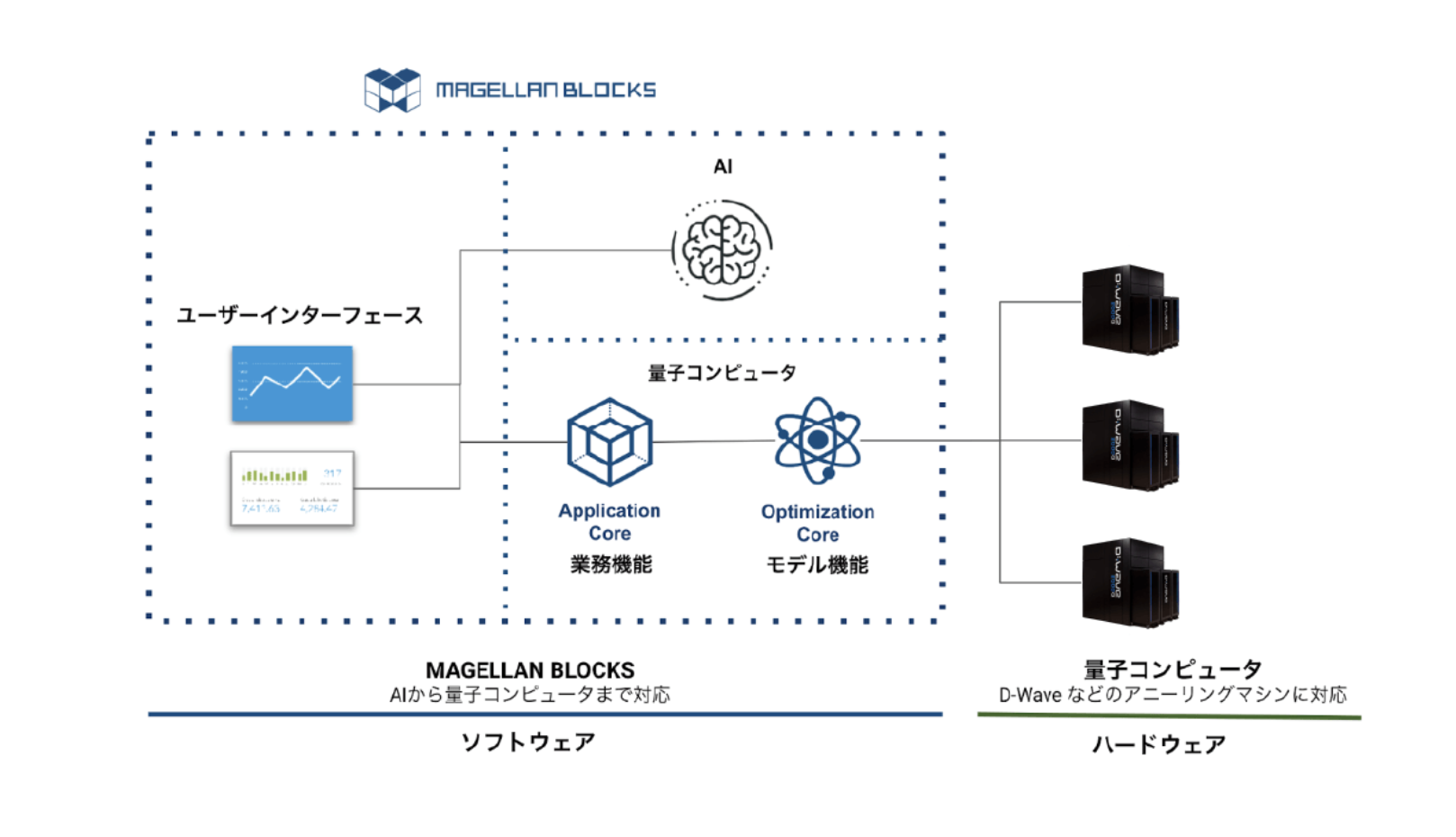 AIから量子の実用化までを可能にした「MAGELLAN BLOCKS」サービス構成" width="100%"></figure>