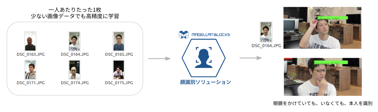 AI顔識別ソリューション事例