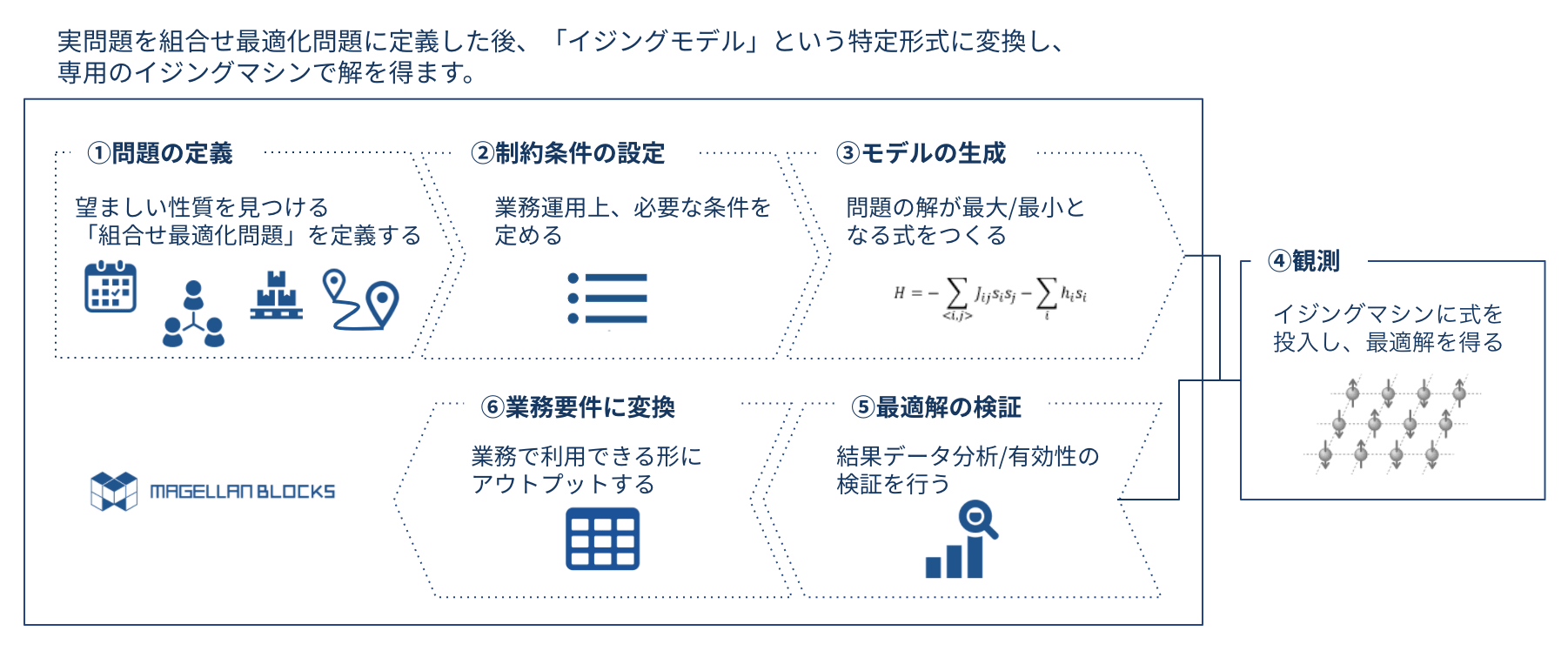実問題を組合せ最適化問題に定義した後、「イジングモデル」という特定形式に変換し、専用のイジングマシンで解を得ます