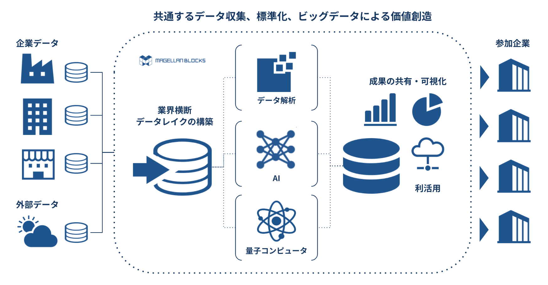 共通するデータ収集、標準化、ビッグデータによる価値創造